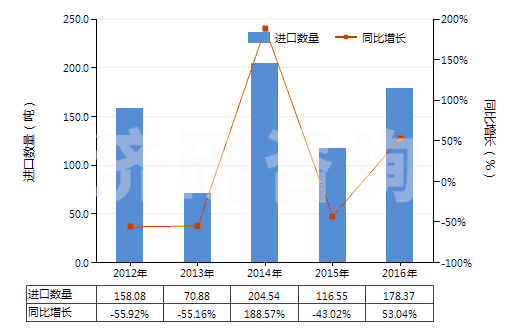 2012-2016年中國(guó)非肥料用氯化銨(HS28271090)進(jìn)口量及增速統(tǒng)計(jì)